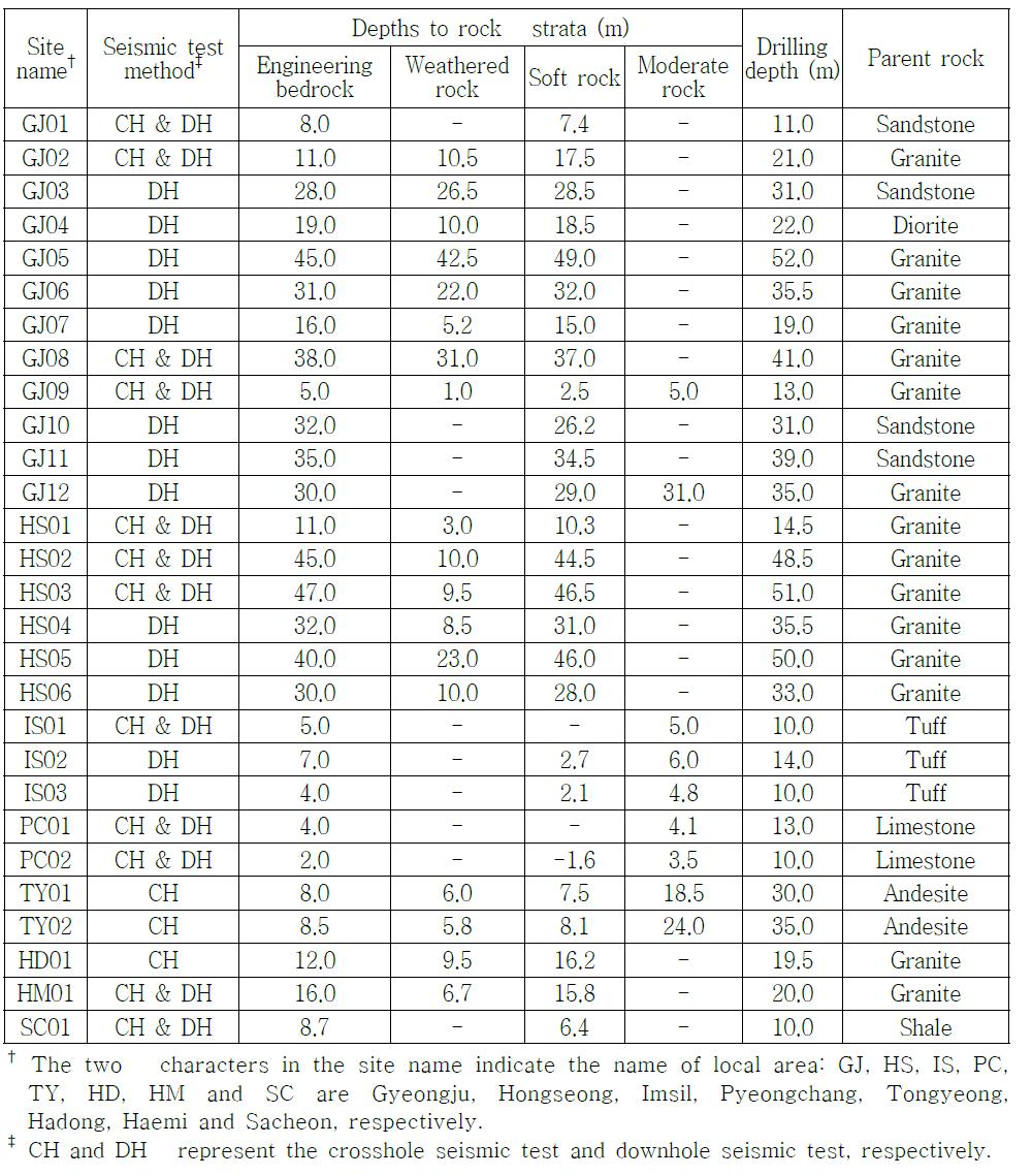 대상 자료 부지들의 시험 현황 및 지질지반 특성