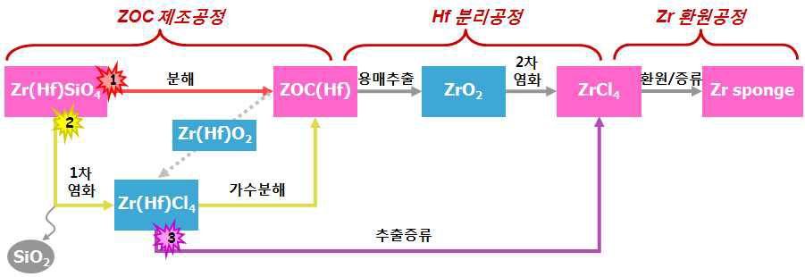 Schematic diagram of Zr compound manufacturing and refining of Zr metal from Zircon ore.