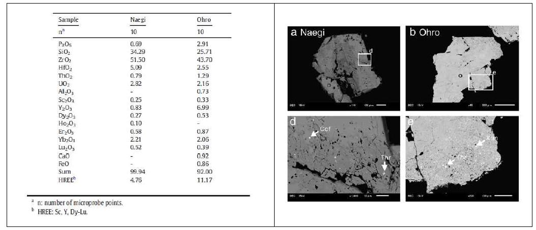 Mineral composition of Zircon recovered from placer mineral deposit of Naegi area and Ohro area in Japan