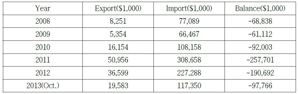 Korean rare earth export-import