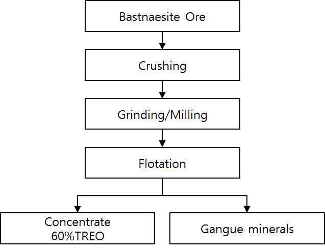 Process flow diagram for concentration of bastnaesite ore.