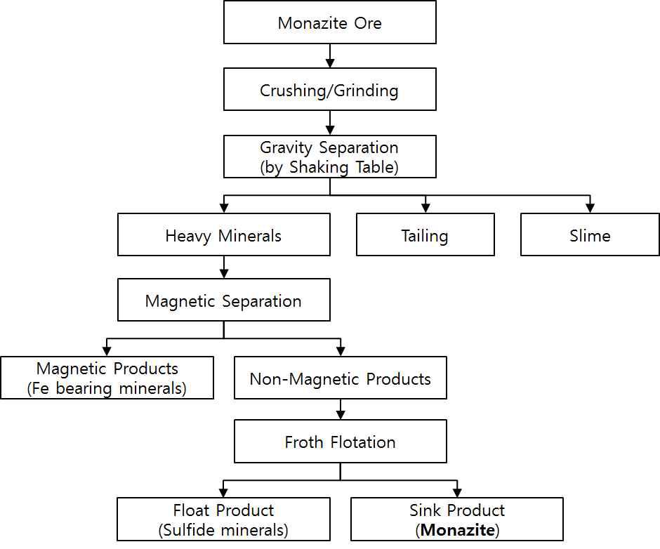 Process flow diagram for concentration of monazite ore.