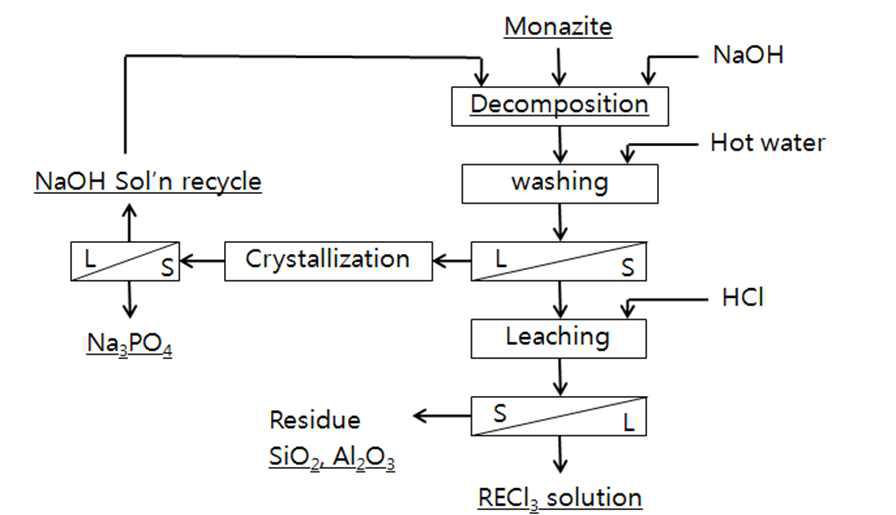Decomposition and leaching process of monazite.