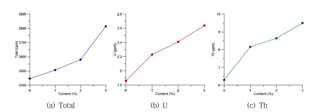 Relationship between heavy sand content and radiation intensity.