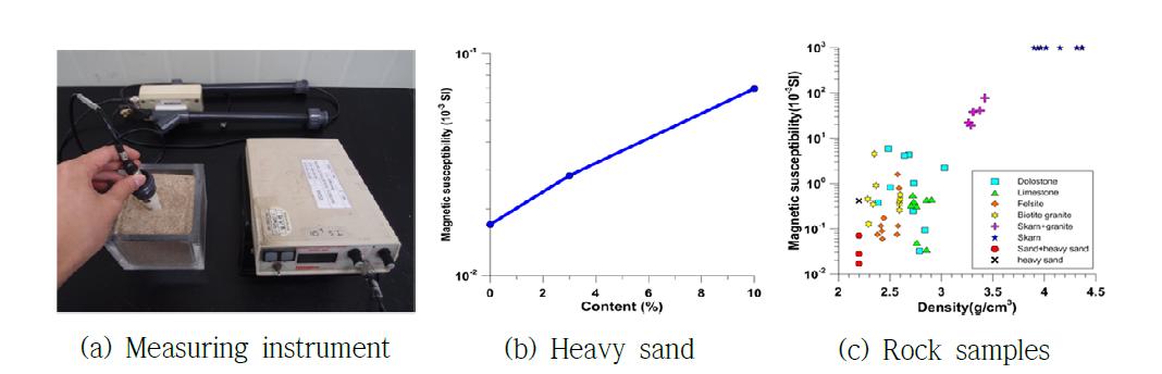 Relationship between heavy sand content and magnetic susceptibility.