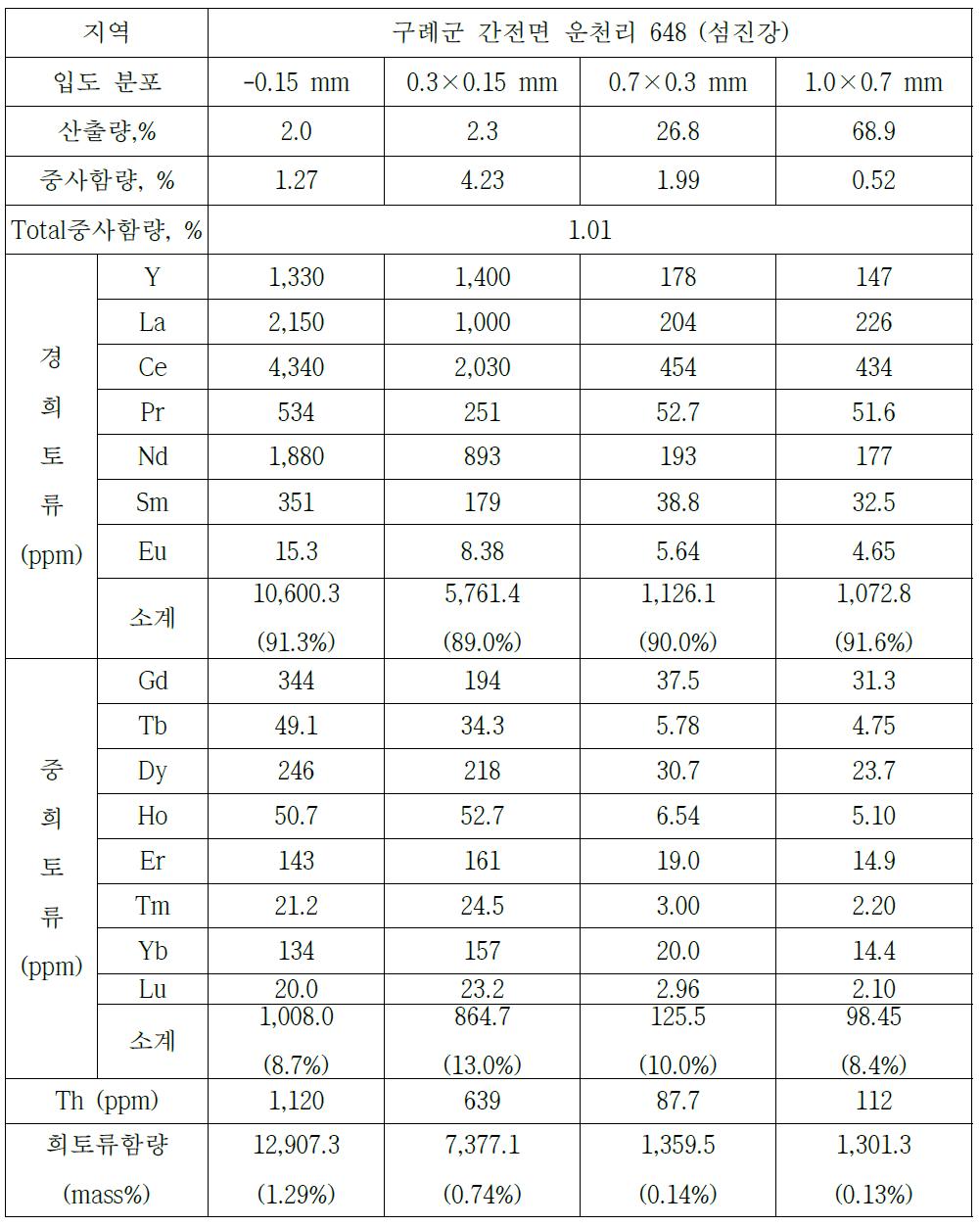 Rare earth element (REE) contents in heavy mineral sand collected from Seomjin River (1)
