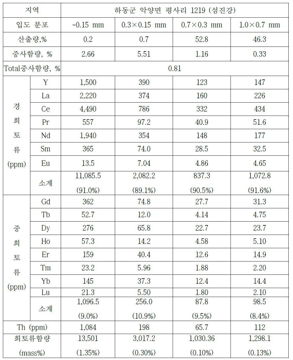 Rare earth element (REE) contents in heavy mineral sand collected from Seomjin River (2)