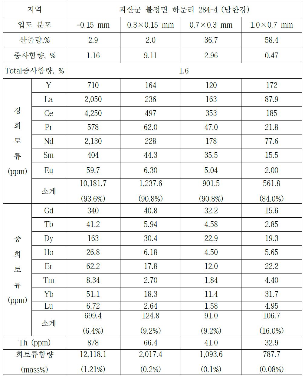 Rare earth element (REE) contents in heavy mineral sand collected from Nanhan River