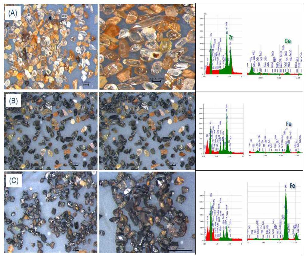 Photos of optical microscope and EDS spectra of heavy sand obtained Hongcheon-river: (A) Non-magnetic product, (B) Weakly magnetic product, (C) Magnetic product.