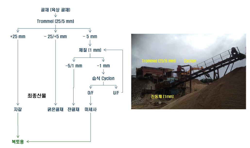 Flowsheet for manufacturing fine and course aggregates.