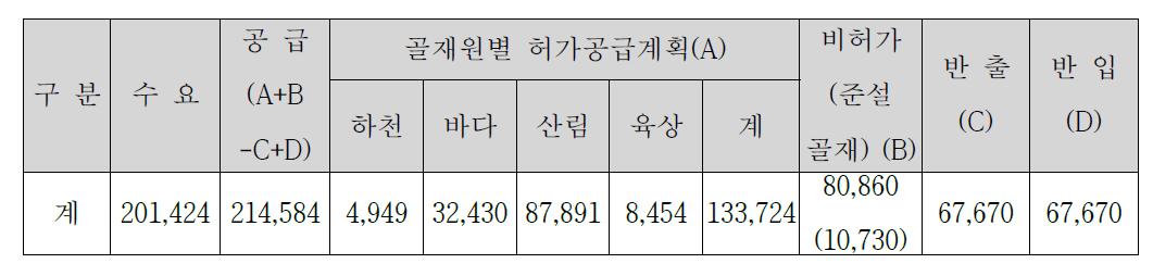Aggregates supply and demand plan at a year of 2014(Minister of Land, Infrastructure and Transport, Korea).