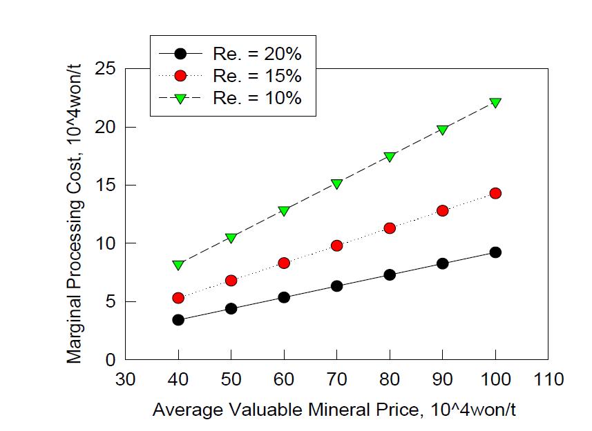 Marginal mineral processing cost with various average mineral price.