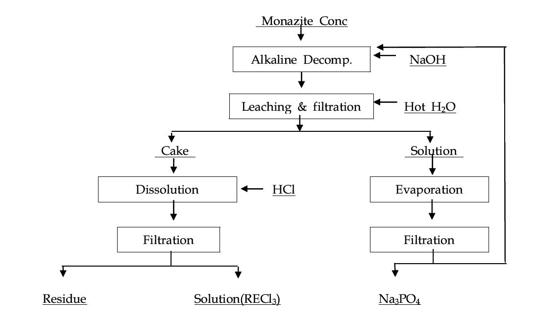 Decomposition and leaching process of monazite ore.