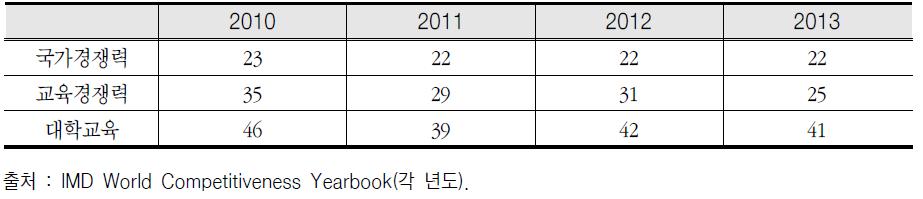 한국의 IMD 국가·교육경쟁력, 대학교육 순위 변화추이 (2010-2013)