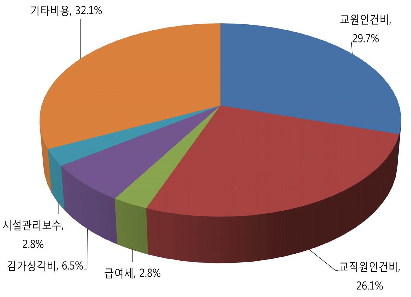 고등교육기관 운영지출 항목별 비율(2012)