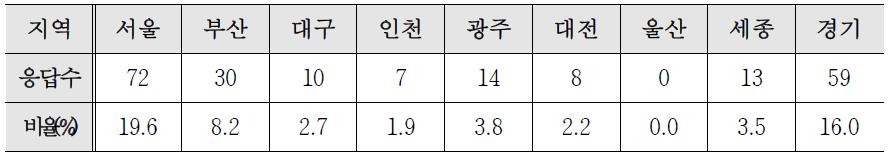 지역별 응답자 현황