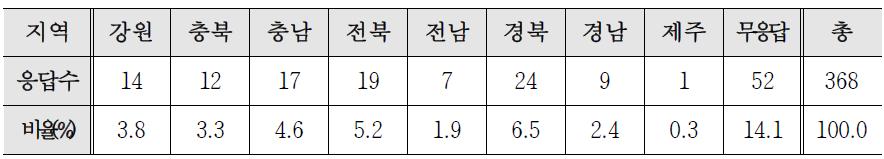 지역별 응답자 현황