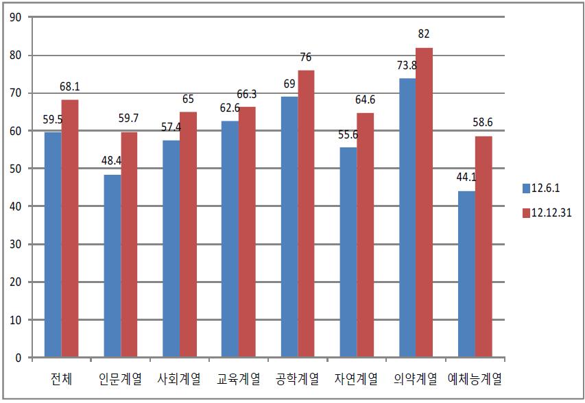 6.1일과 12.31일기준일 취업통계조사 취업률 비교