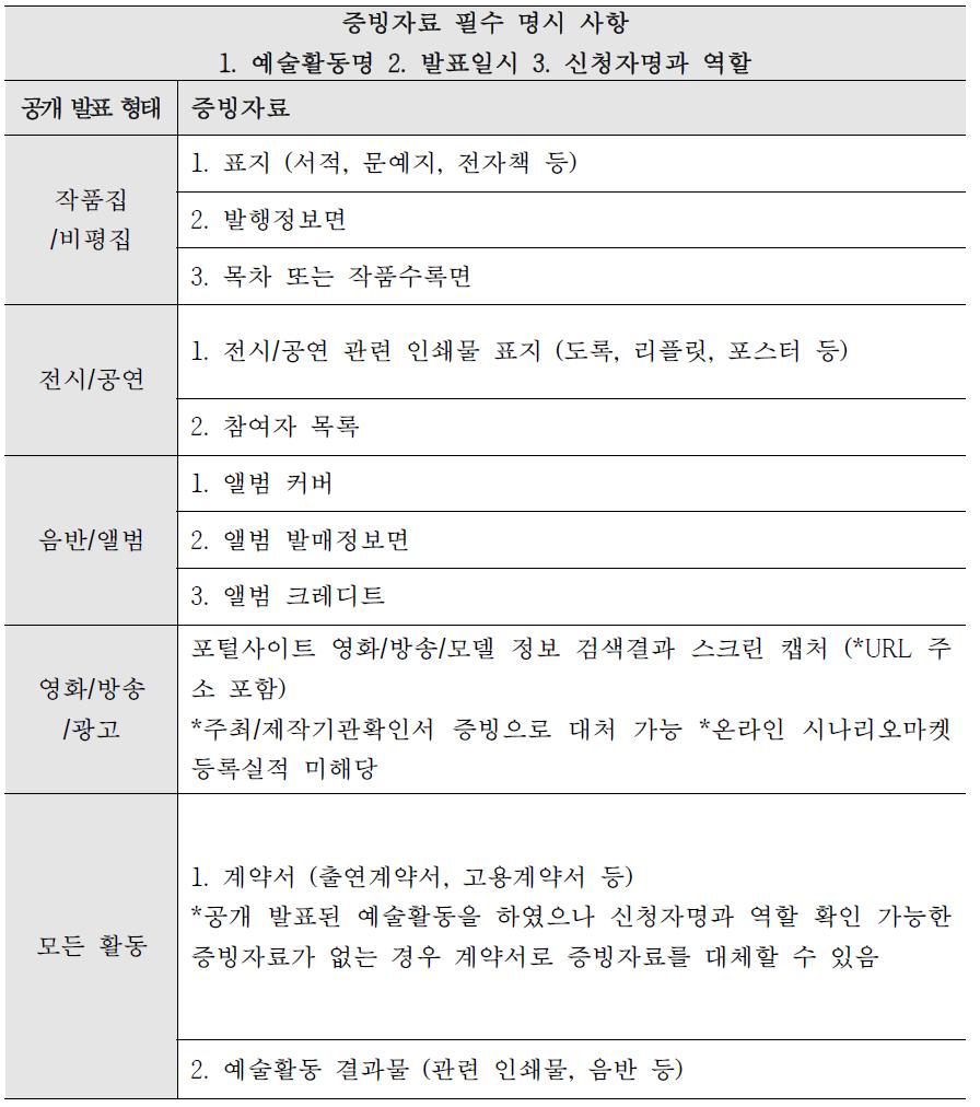 한국예술인복지재단의 예술인 증빙자료 기준