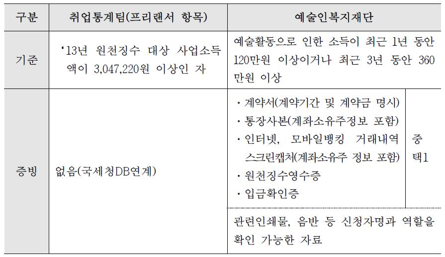 취업통계팀과 한국예술인복지재단 수입기준 항목 비교