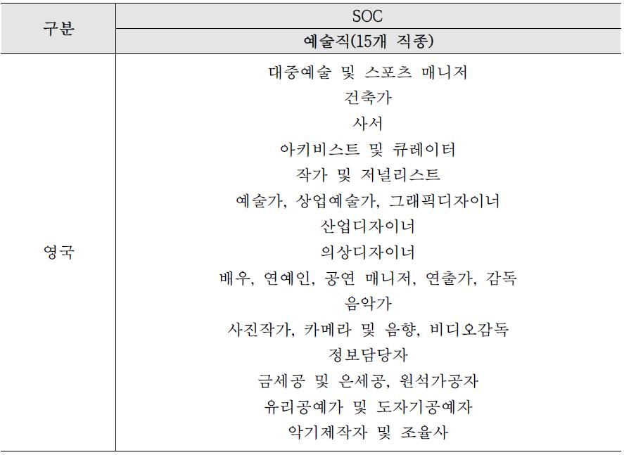 영국의 예술인 인정범위