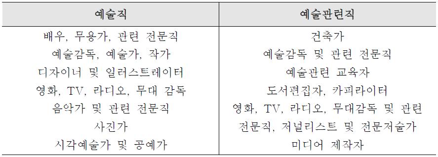 호주의 예술인 인정범위