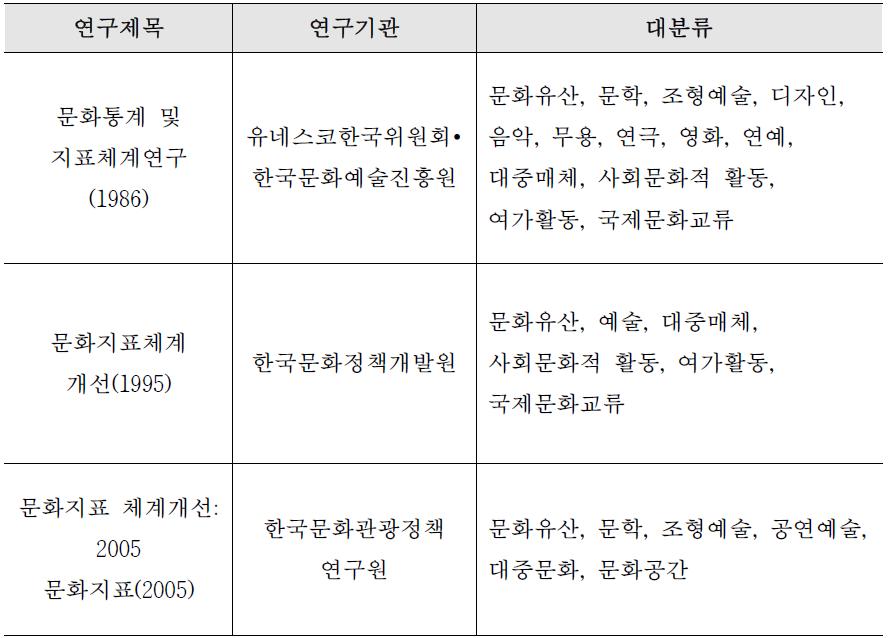 국내 문화예술관련 지수 연구 사례