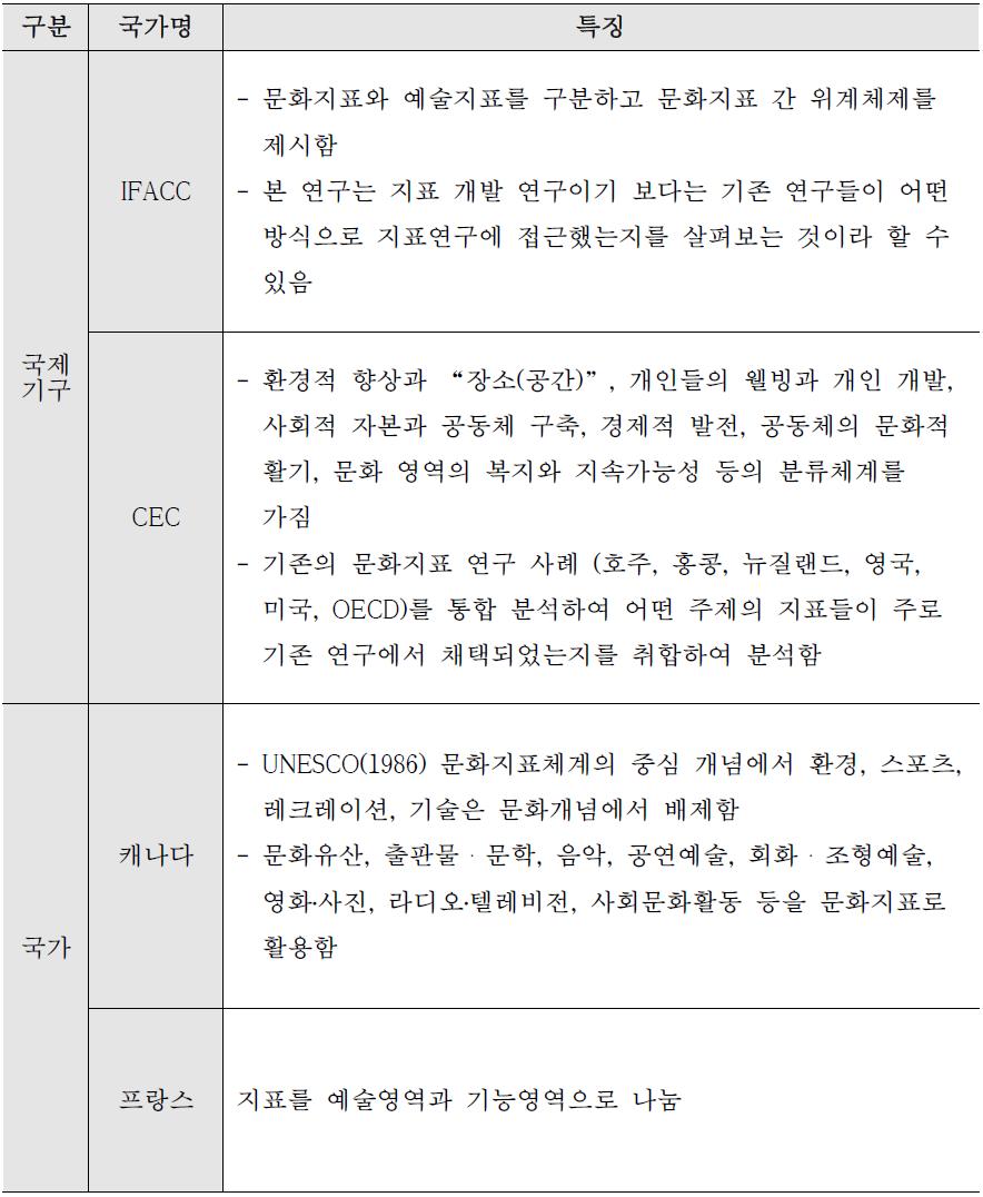 국외 문화예술관련 지수 연구 사례