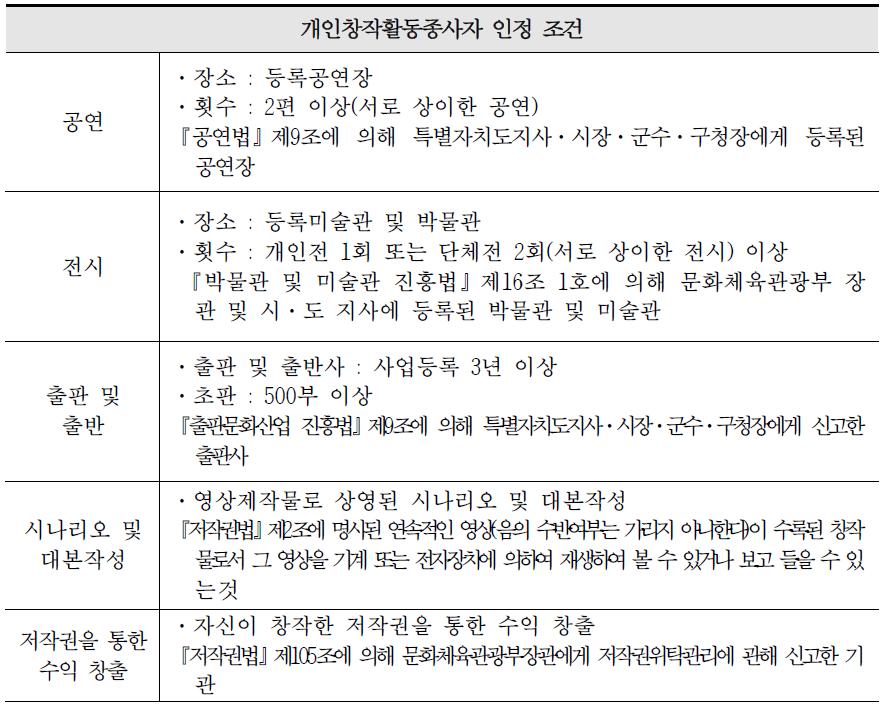 개인창작활동종사자 인정 조건