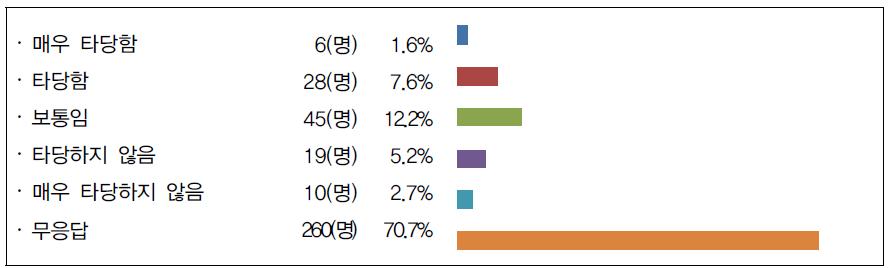 인정기준 타당성 여부