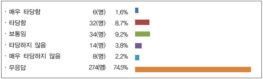 인정기준 타당성 여부