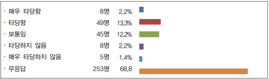 인정기준 타당성 여부