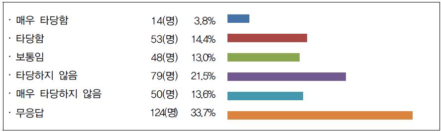 장소의 타당성 여부