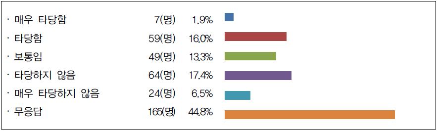 횟수의 타당성 여부