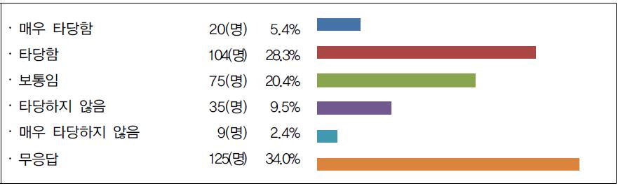 횟수의 타당성 여부