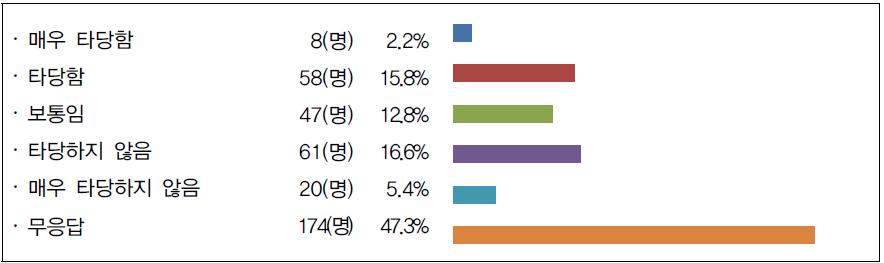 증빙자료 타당성 여부