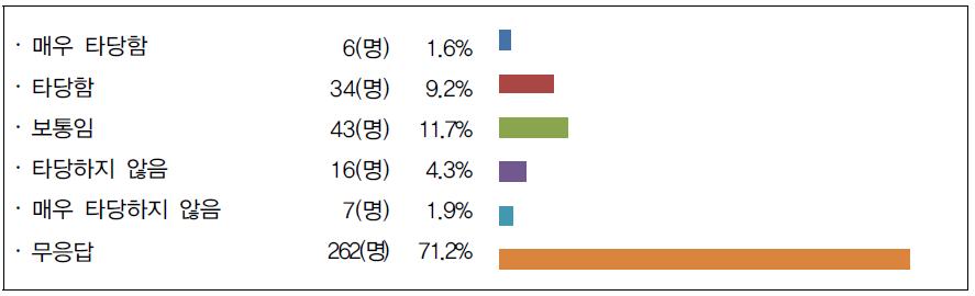 증빙자료 타당성 여부