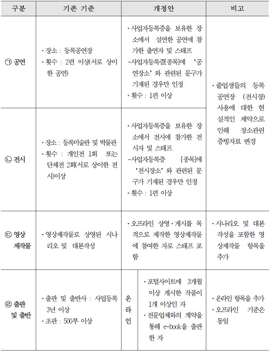 개인창작활동종사자 인정기준 변동 사항