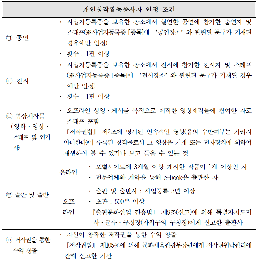 개인창작활동종사자 증빙자료