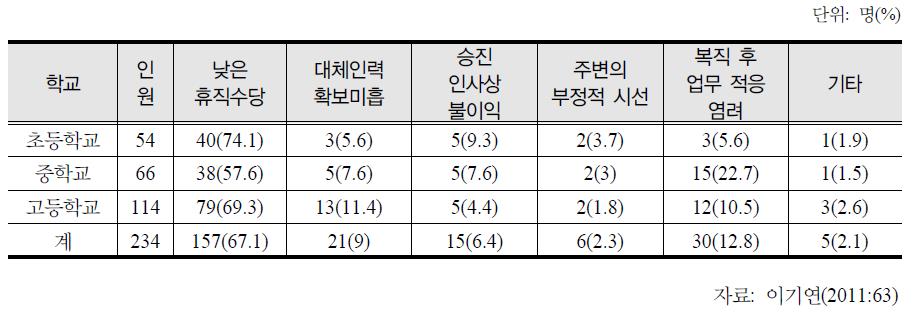 육아휴직제도 활용의 장애 요인