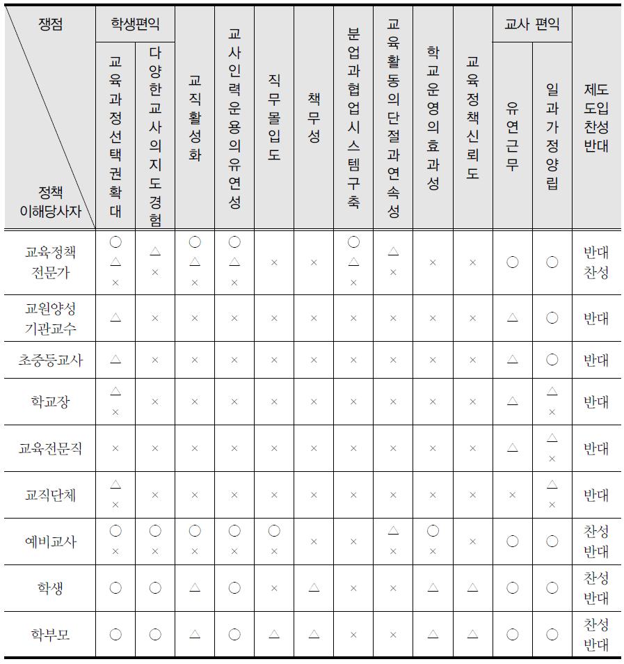 정책이해당사자 집단 간 주요 쟁점 인식 차이 비교