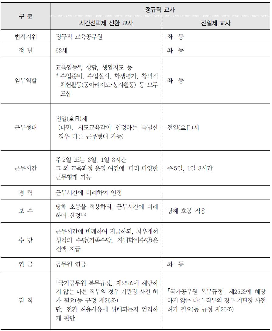 전일제·시간선택제 교사 신분보장 내용 비교