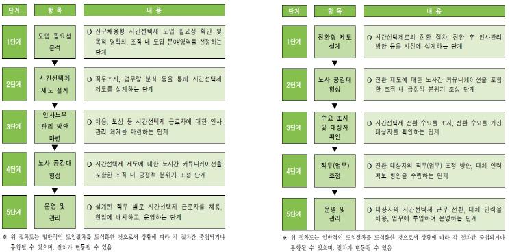시간선택제 일자리 도입 절차