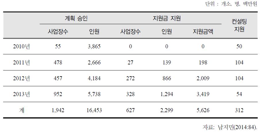 시간선택제 일자리 사업 연도별 승인 및 인원현황(2010-2013)