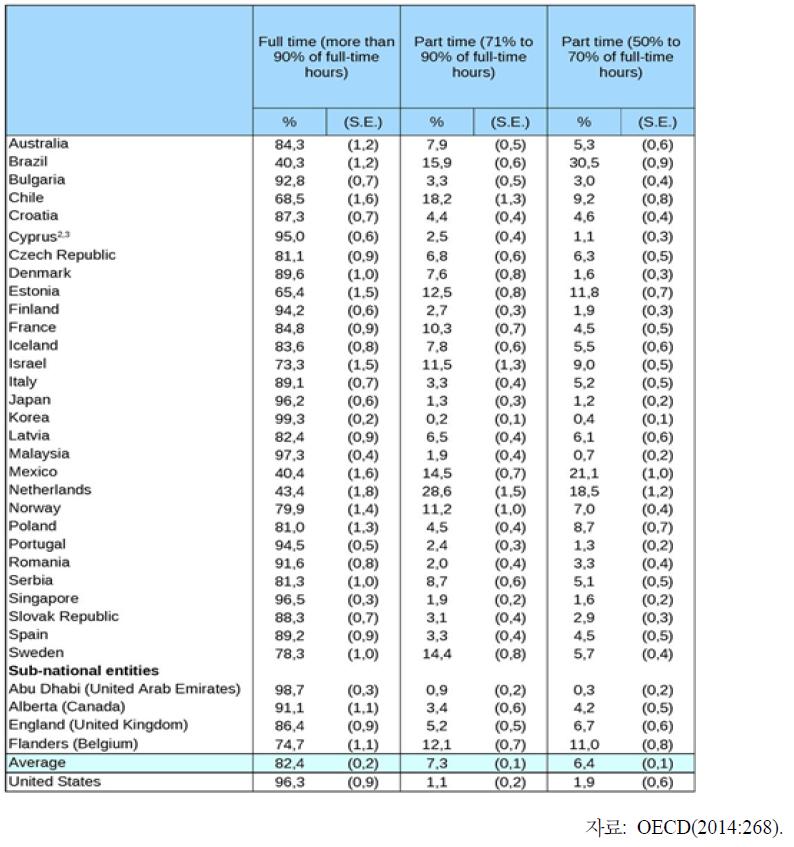 TALIS 2013 참여 국가들의 유형별 교사 채용 비율 비교