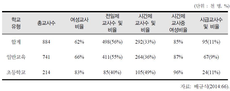 독일의 시간제 교사와 여성교사 비율