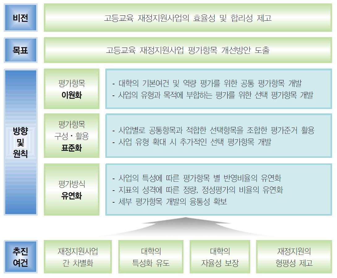 고등교육 재정지원사업 평가항목 개발의 기본 방향