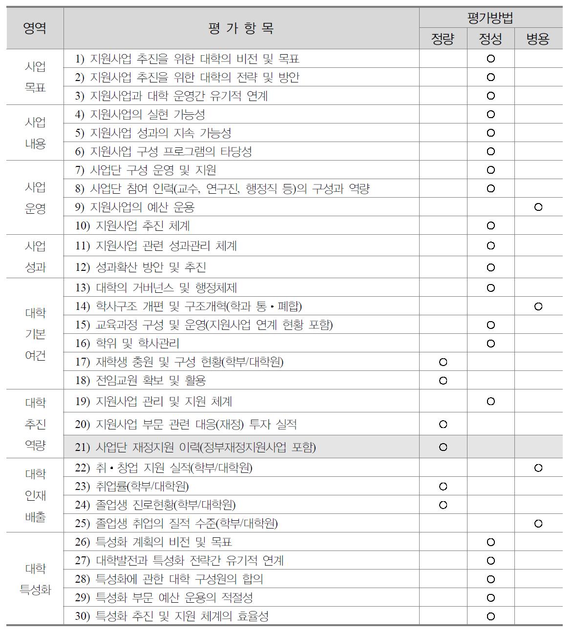 공통 부문 평가항목과 평가방법