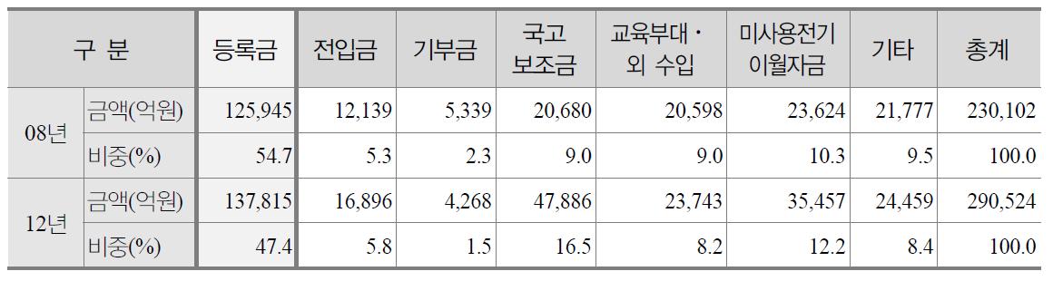 사립대학의 재정수입구조