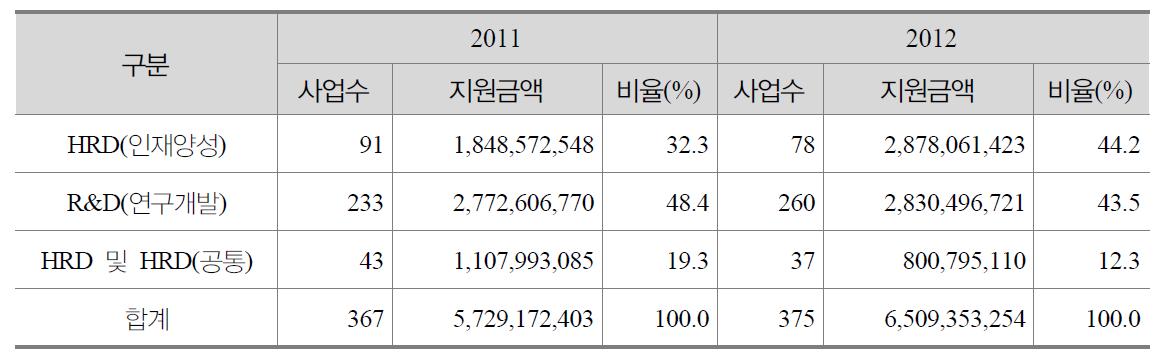 고등교육 재정지원사업 목적별 지원 현황